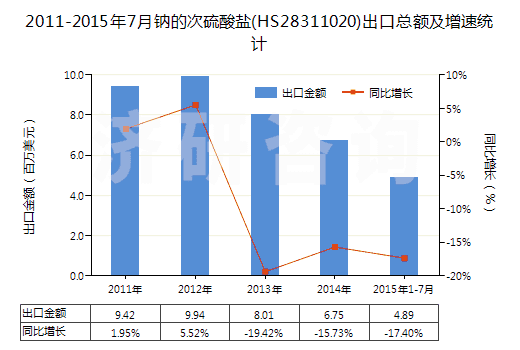 2011-2015年7月鈉的次硫酸鹽(HS28311020)出口總額及增速統(tǒng)計